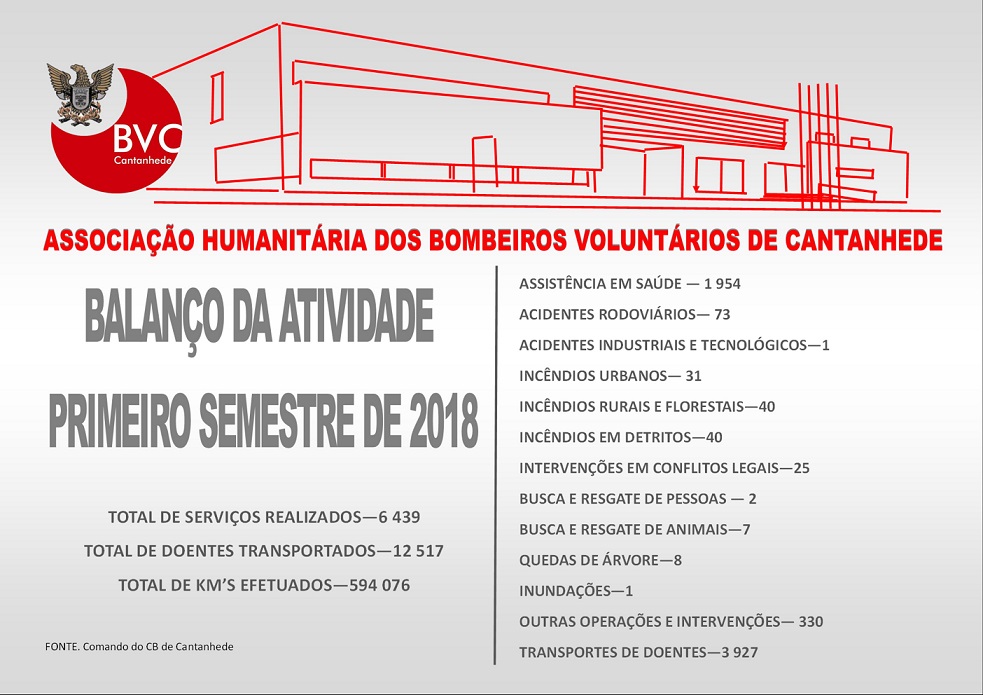 ver notícia Balanço da atividade do primeiro semestre de 2018